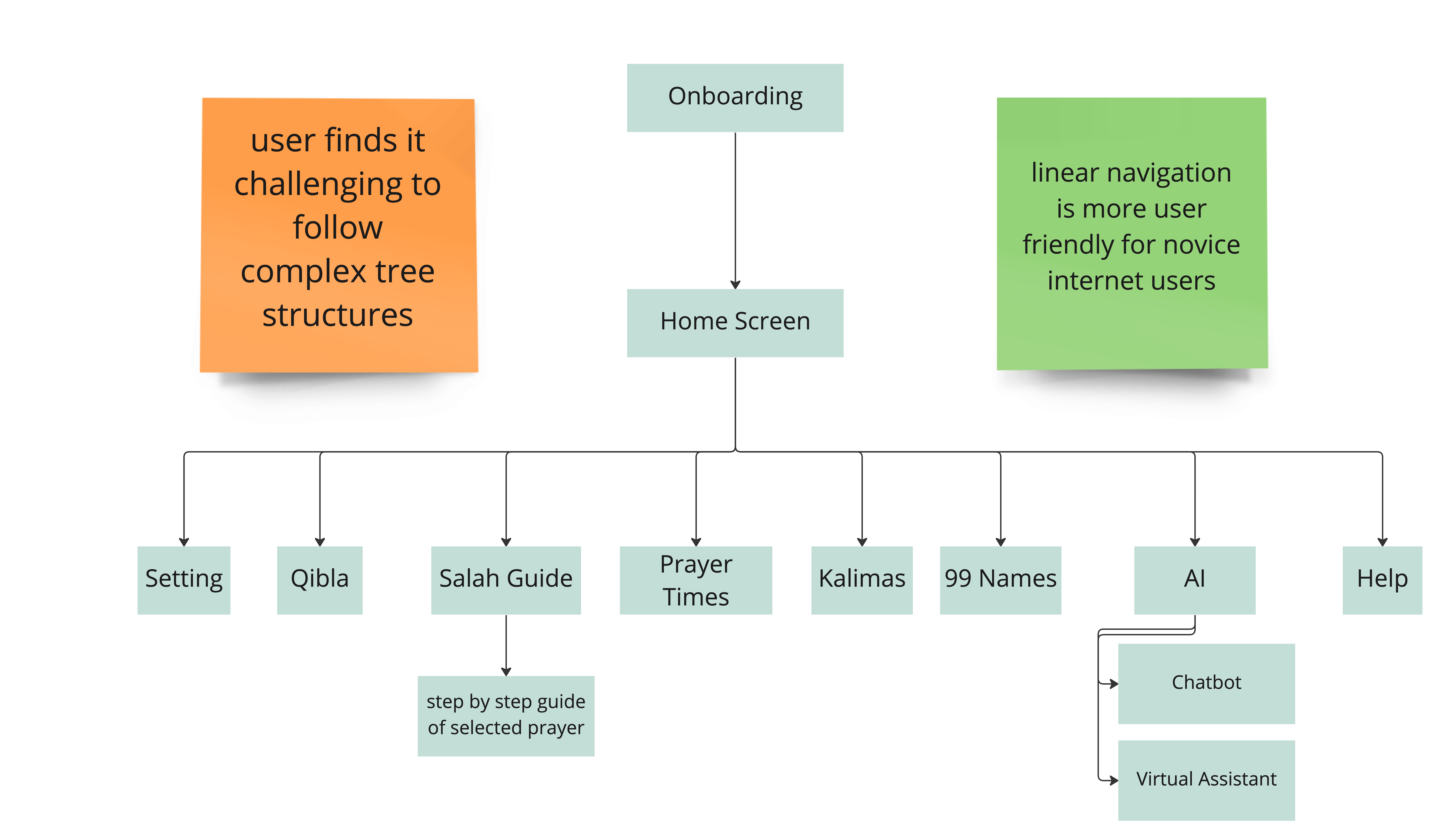 Information Architecture diagram